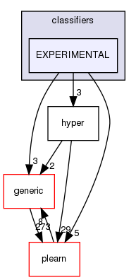 /home/www-perso/usagers/lisa/HTML/PLearn/plearn_learners/classifiers/EXPERIMENTAL/