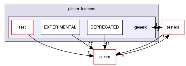 /home/www-perso/usagers/lisa/HTML/PLearn/plearn_learners/generic/
