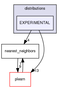 /home/www-perso/usagers/lisa/HTML/PLearn/plearn_learners/distributions/EXPERIMENTAL/