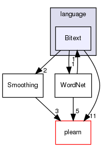 /home/www-perso/usagers/lisa/HTML/PLearn/plearn_learners/language/Bitext/
