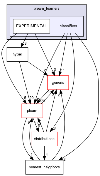 /home/www-perso/usagers/lisa/HTML/PLearn/plearn_learners/classifiers/
