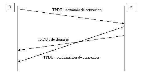 image d'un three-way handshake