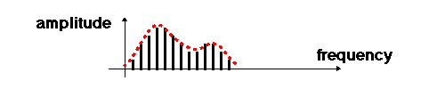 Voiced spectrum