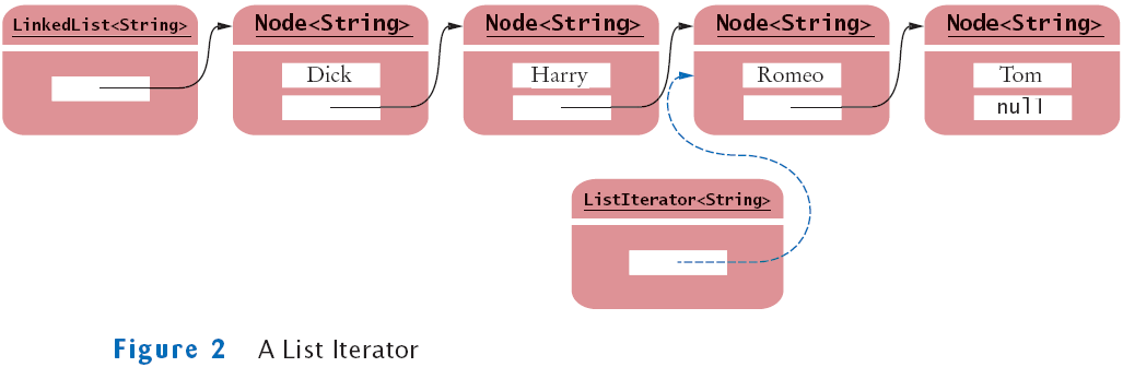 iterator  list