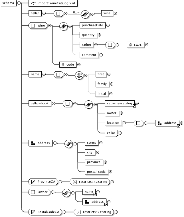Graphical view of the schema for the cellar book