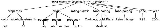 An XML structure and the corresponding tree [Wine.xml]