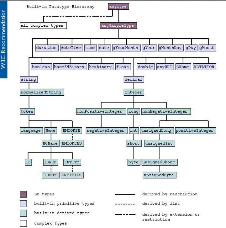 Built-in datatypes for XML Schema