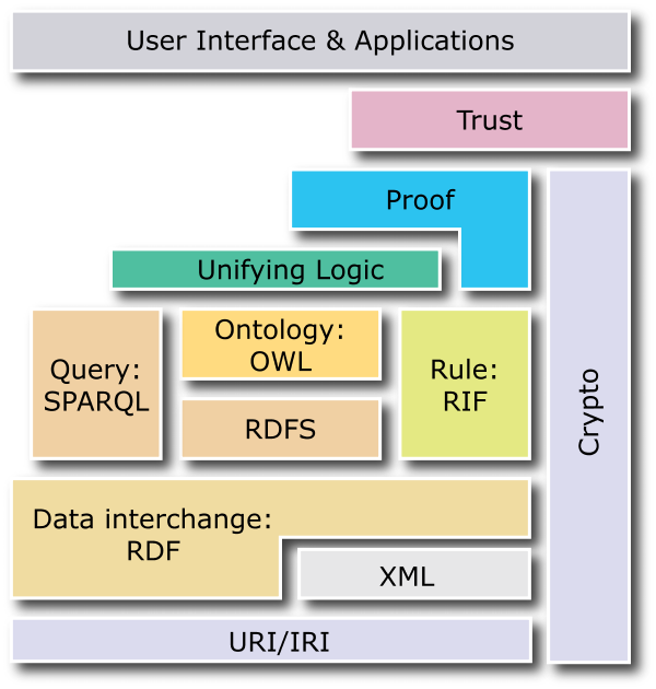 Semantic Stack