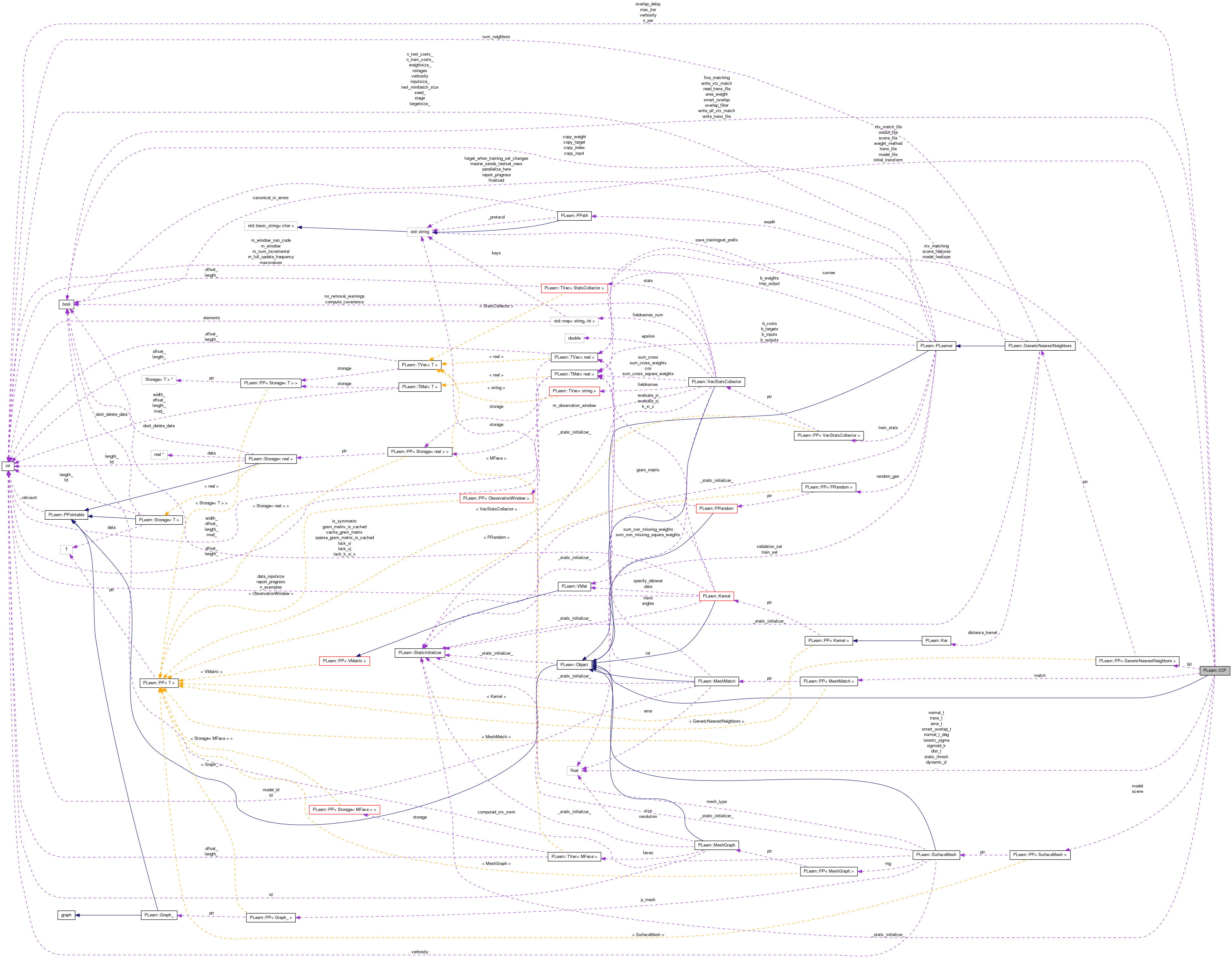 Collaboration graph