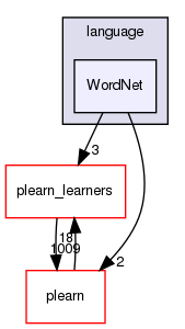/home/www-perso/usagers/lisa/HTML/PLearn/commands/language/WordNet/