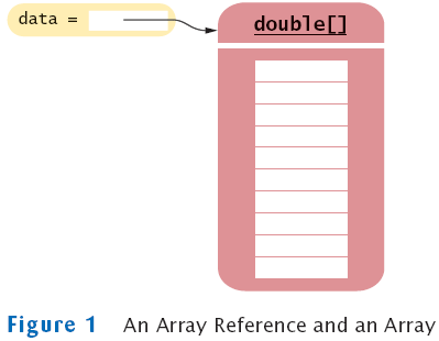 Write a loop that reads 10 strings and inserts them into an array list