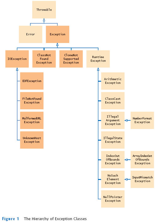 Three Types of Exceptions in Java